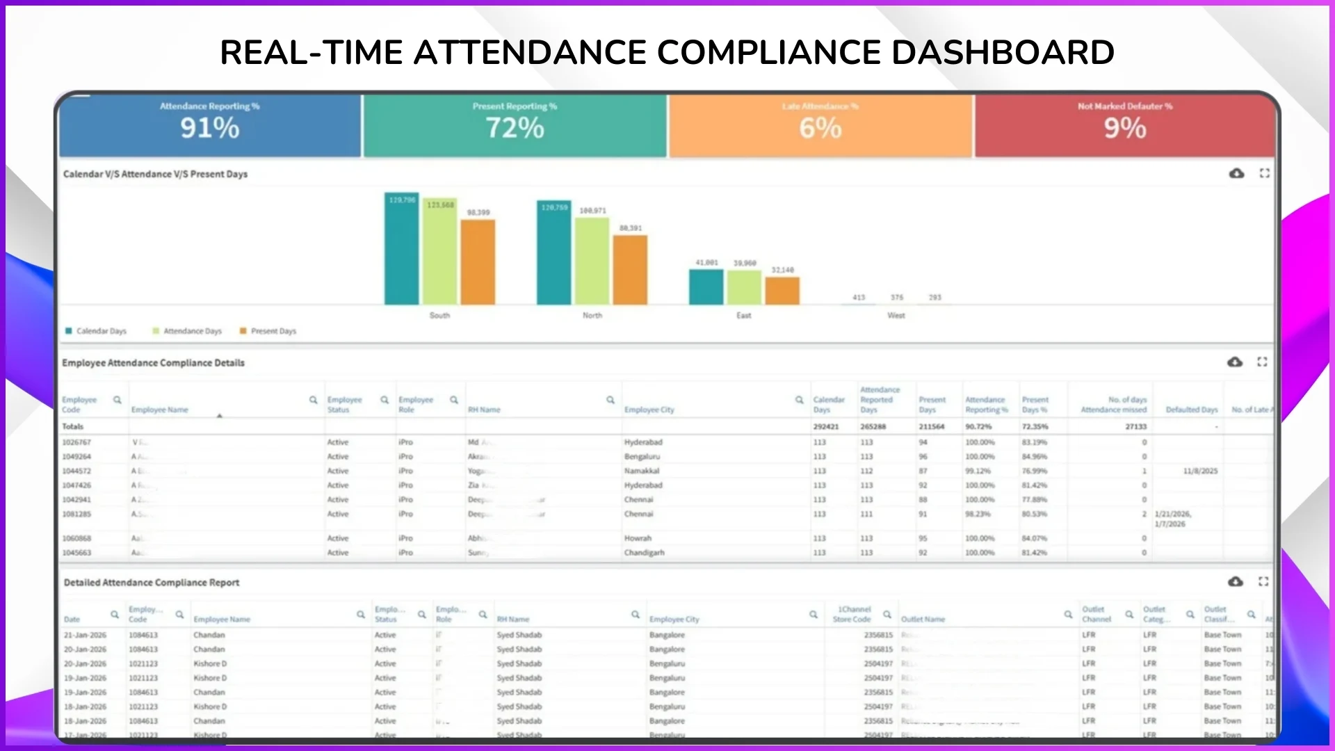 Real-time attendance compliance dashboard with employee details