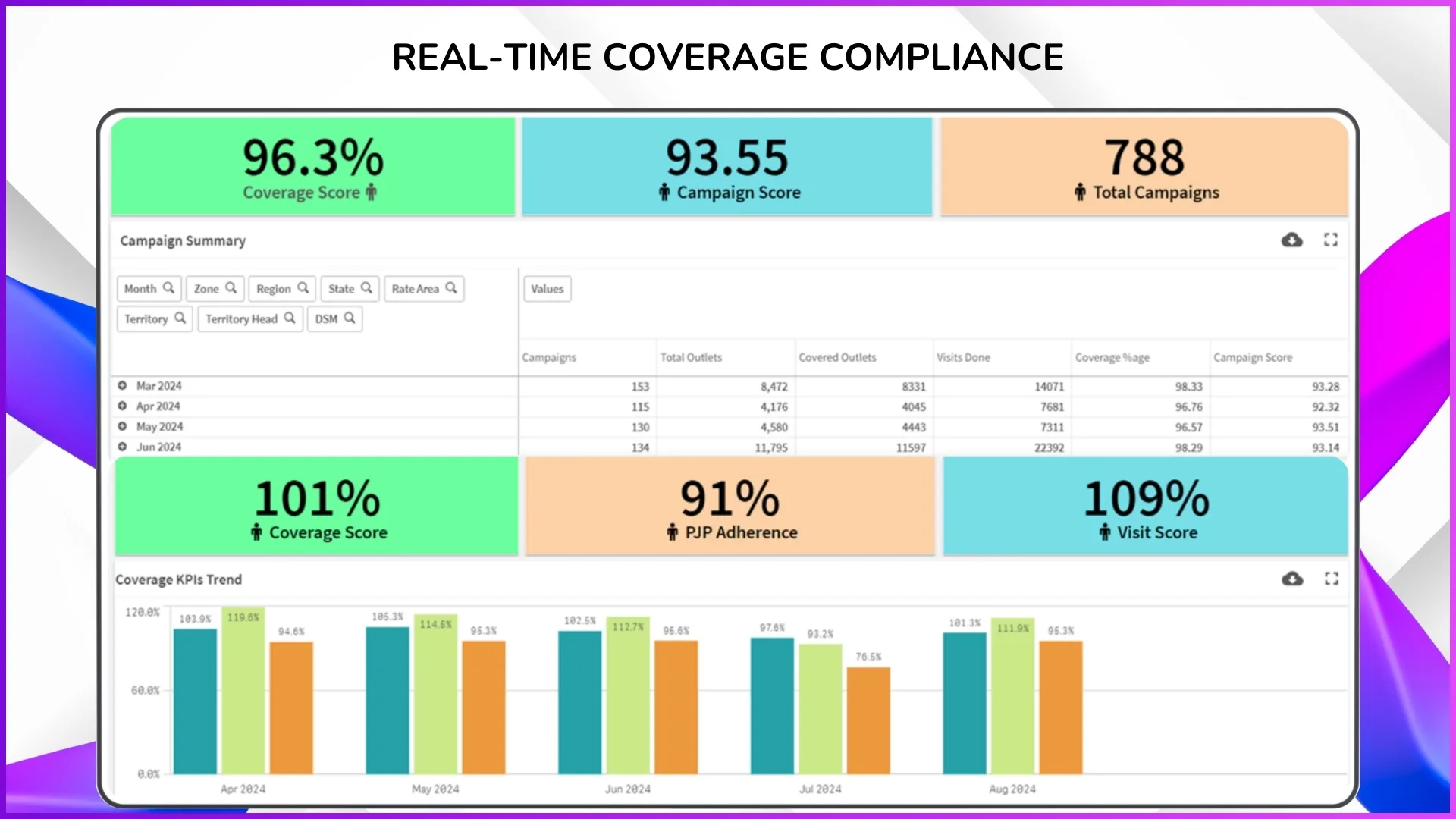 Coverage compliance tracking across field teams in real time