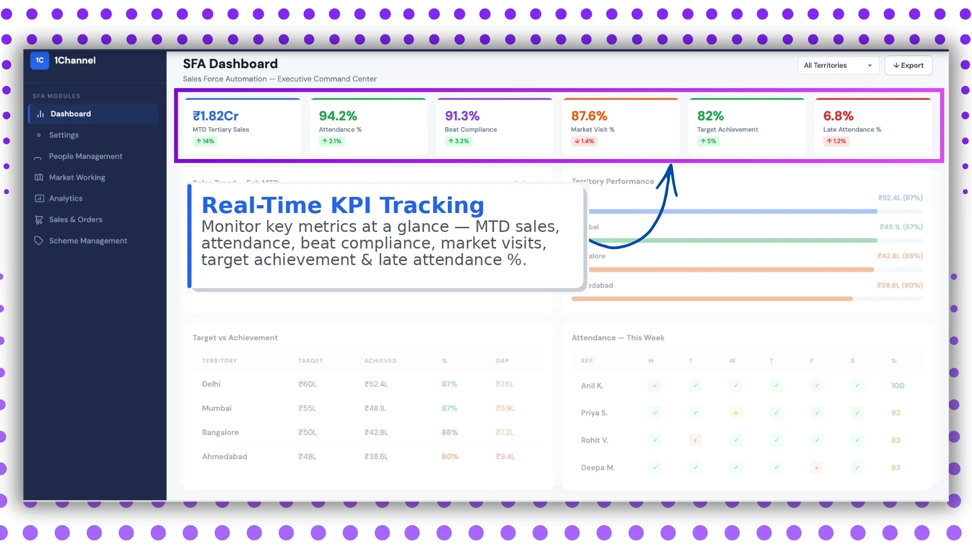 Real-time KPI tracking screen on the Malaysian SFA dashboard