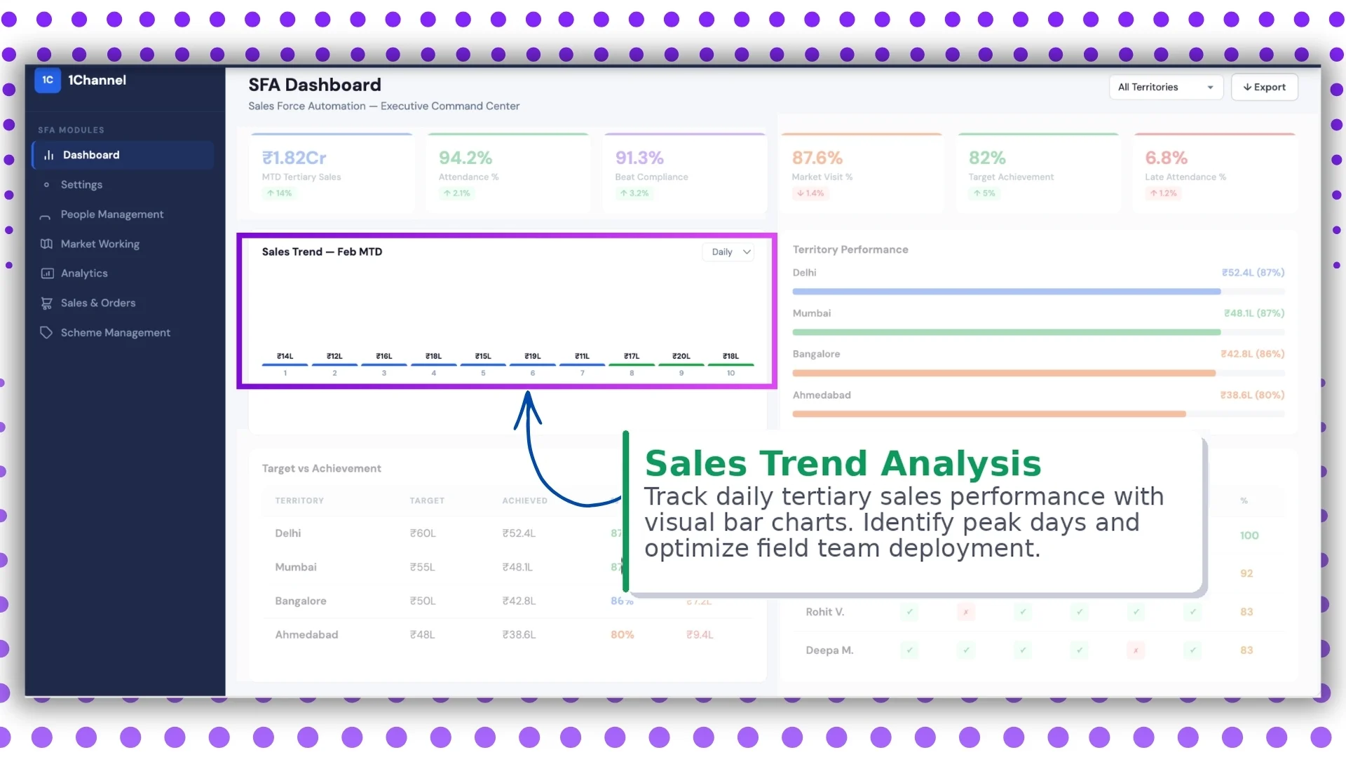 Sales trend analysis screen on the Malaysian SFA dashboard