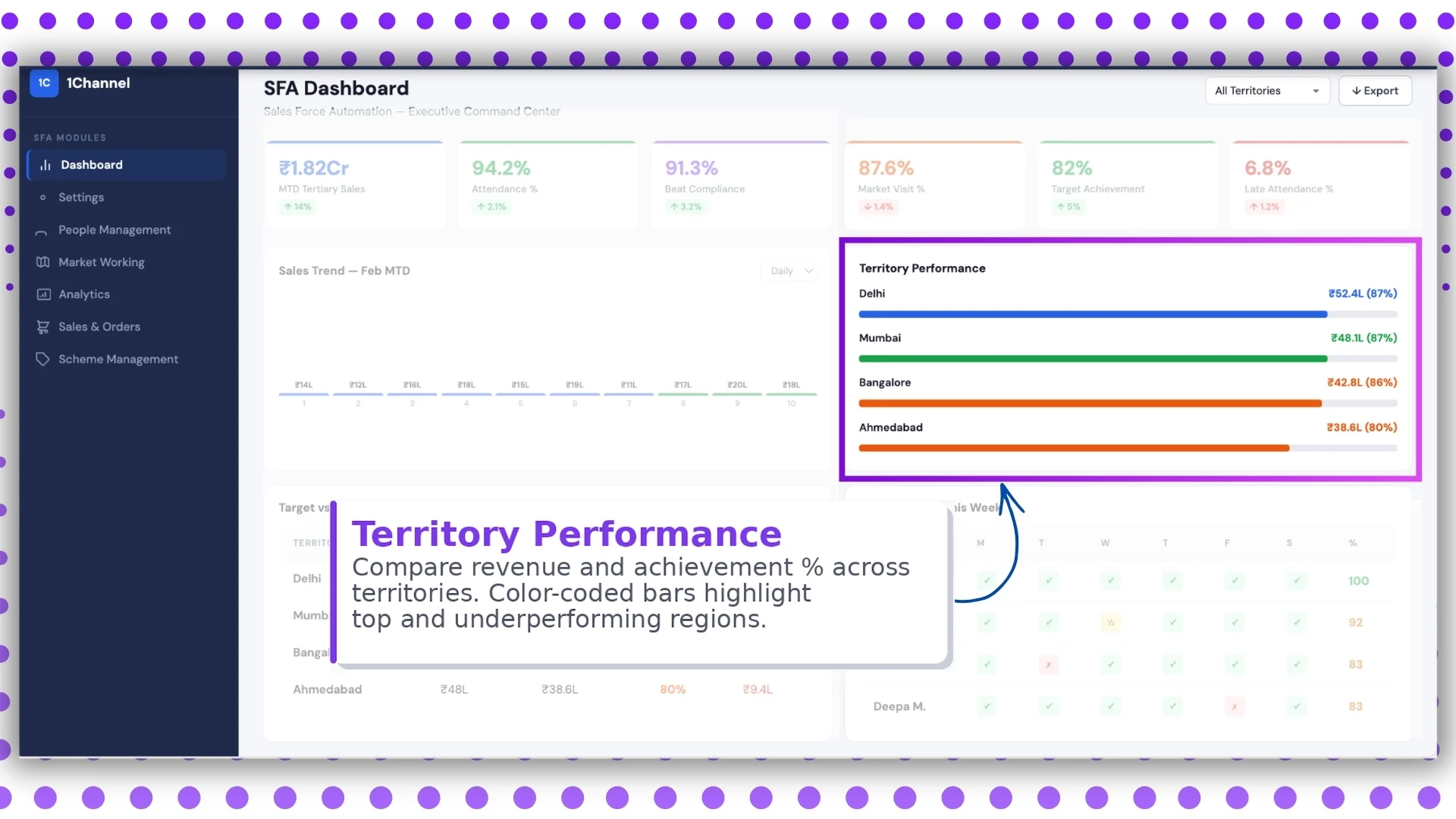 Territory performance screen on the Malaysian SFA dashboard
