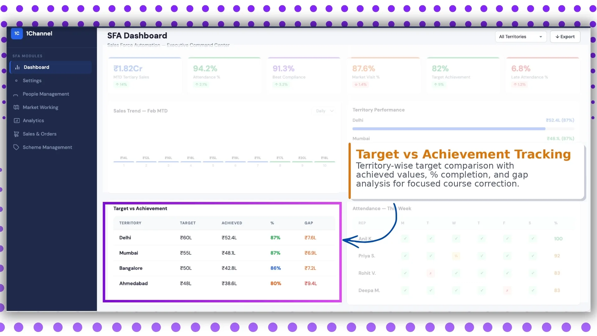 Target vs achievement tracking screen on the Malaysian SFA dashboard