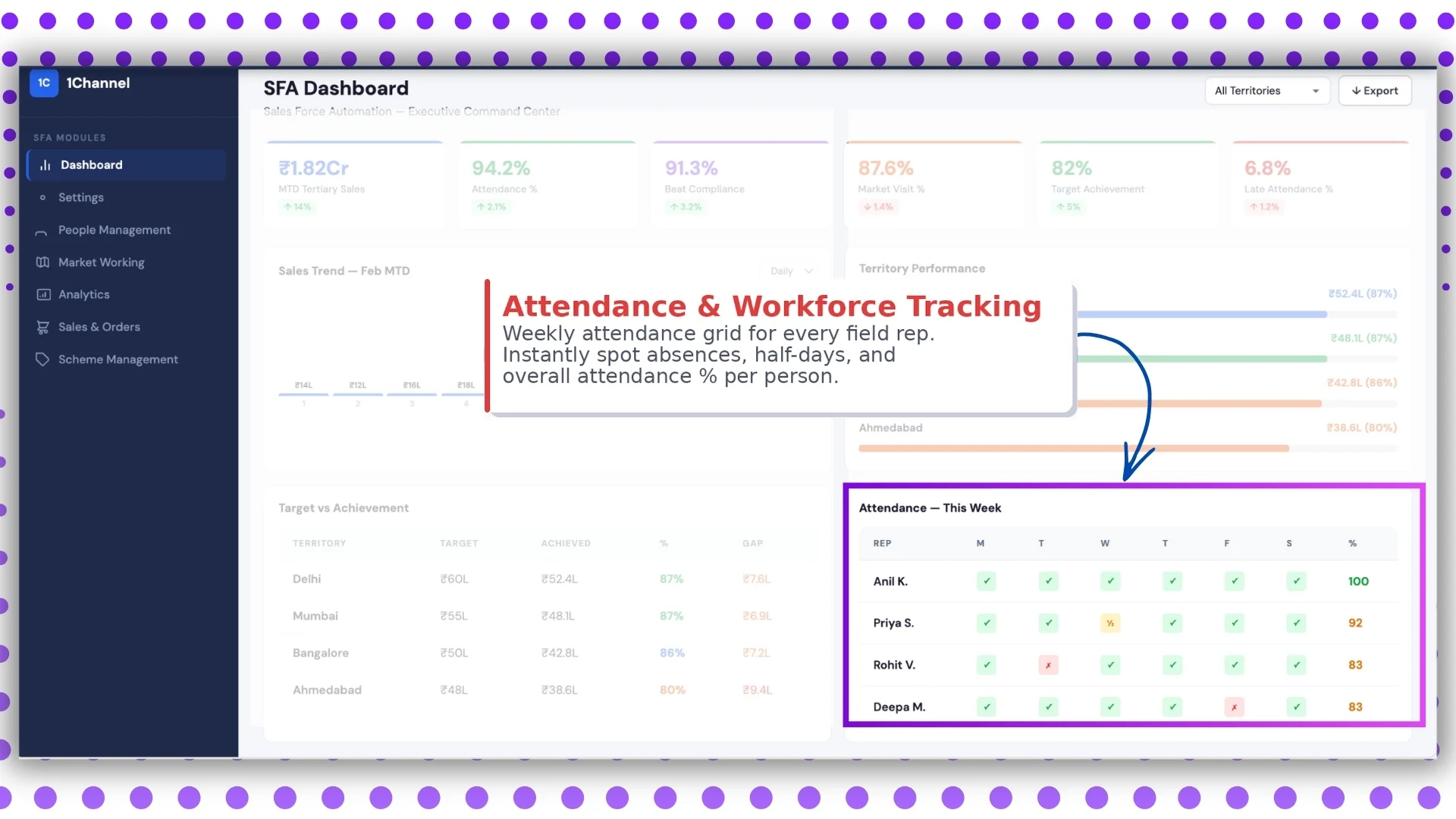 Attendance and workforce screen on the Malaysian SFA dashboard