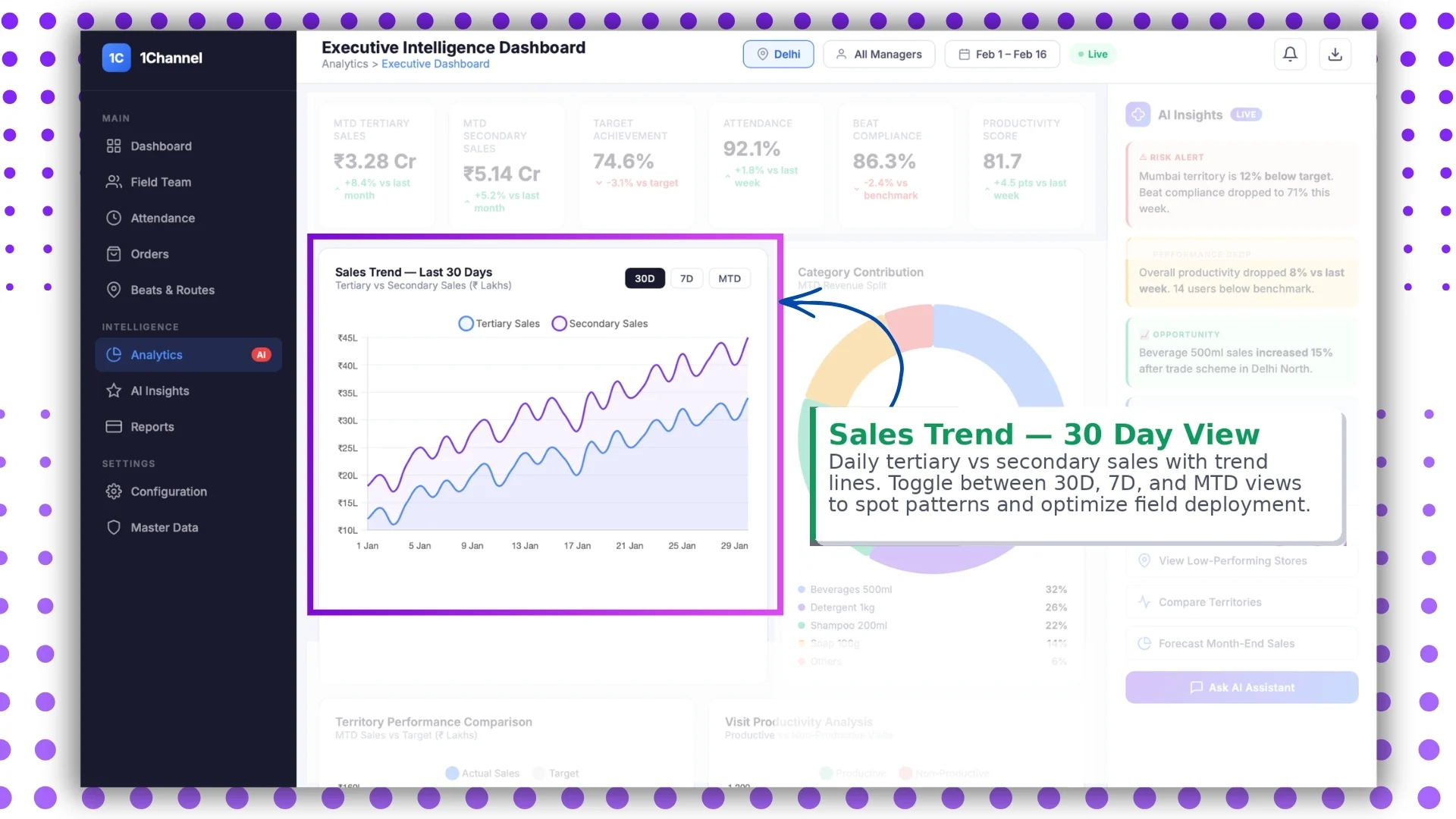 Sales trend view on the Malaysian sales dashboard