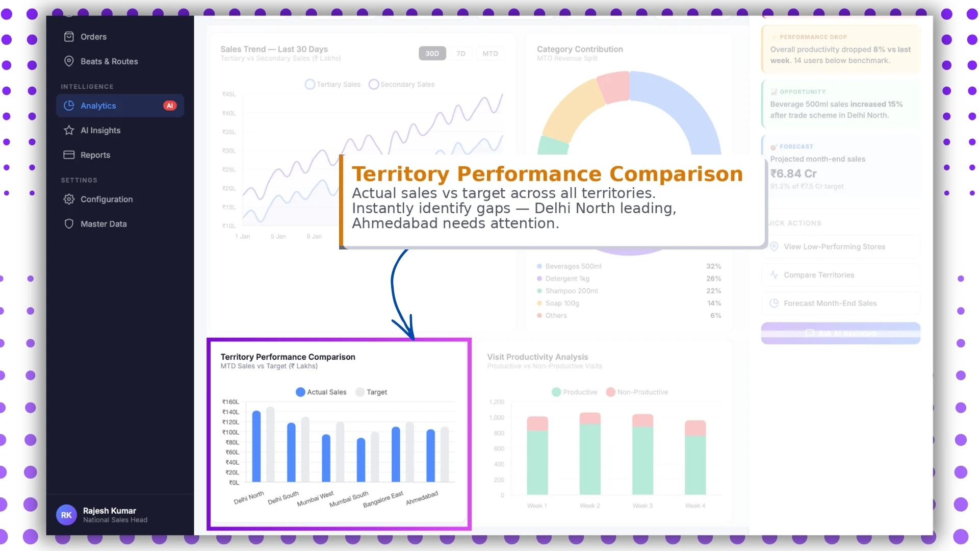 Territory performance comparison on the Malaysian sales dashboard
