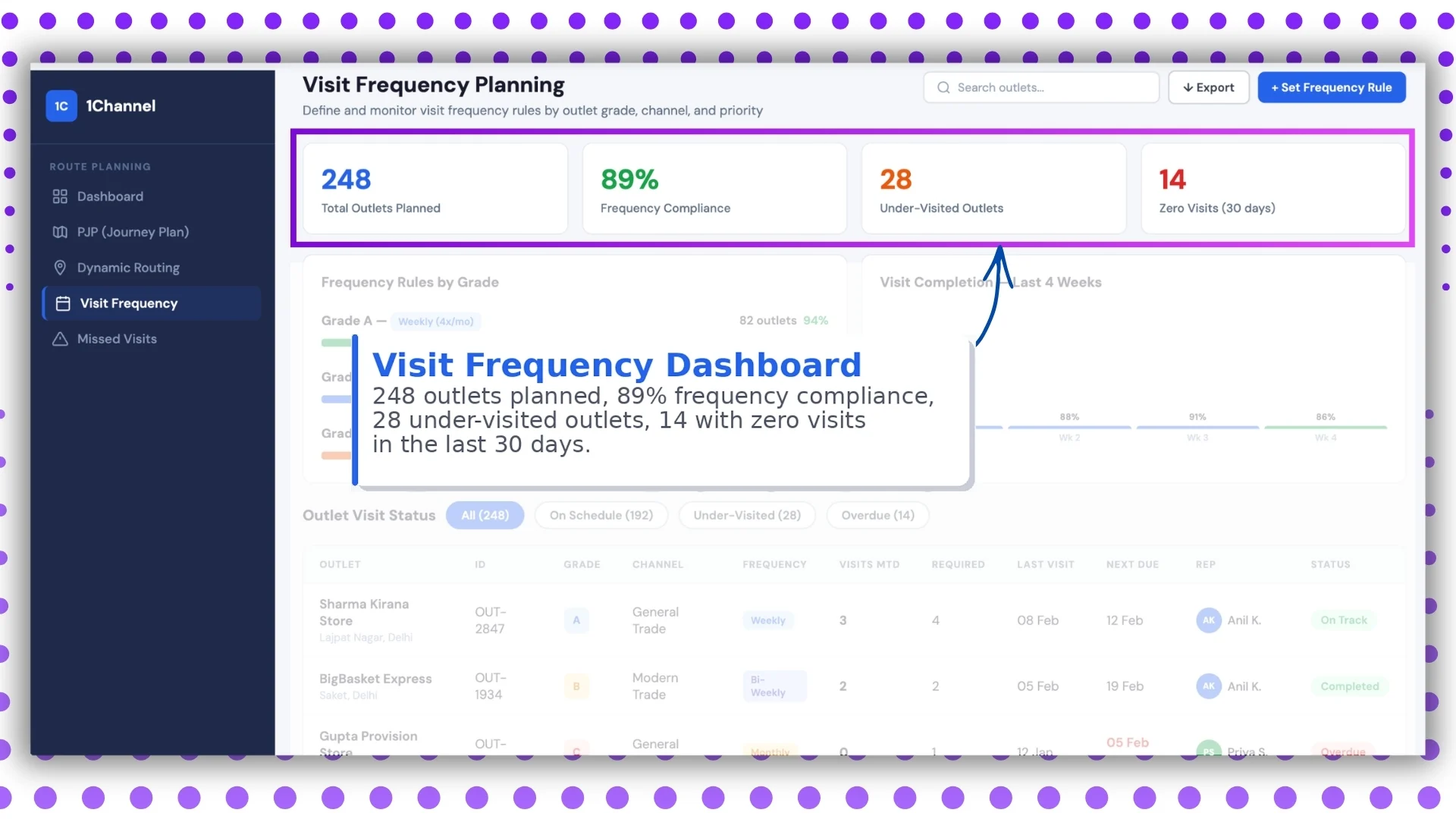 Visit frequency compliance dashboard screen