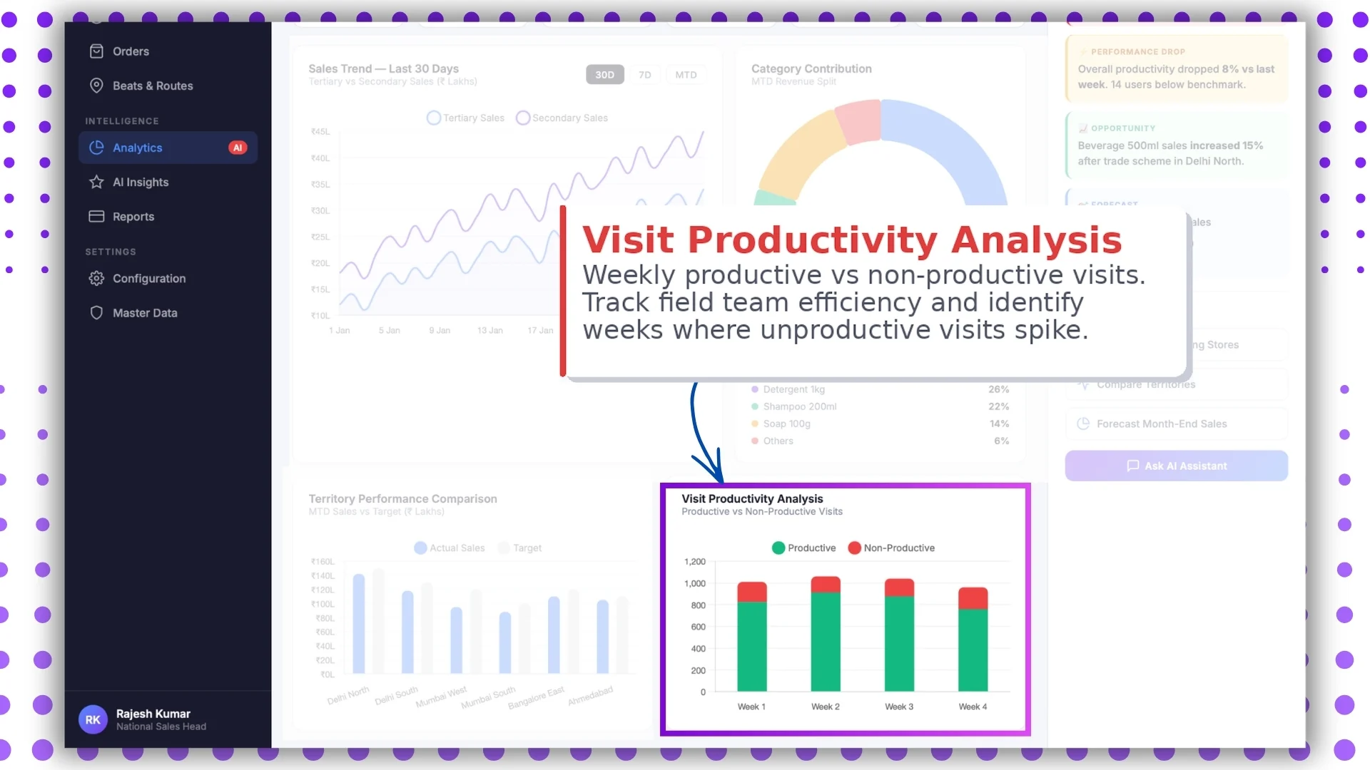 Visit productivity analysis on the Malaysian sales dashboard