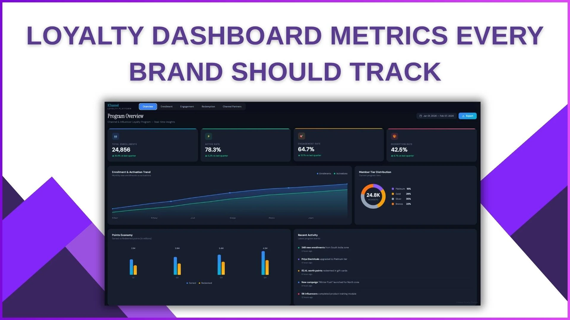 What Loyalty Metrics Actually Move a Malaysian Program?