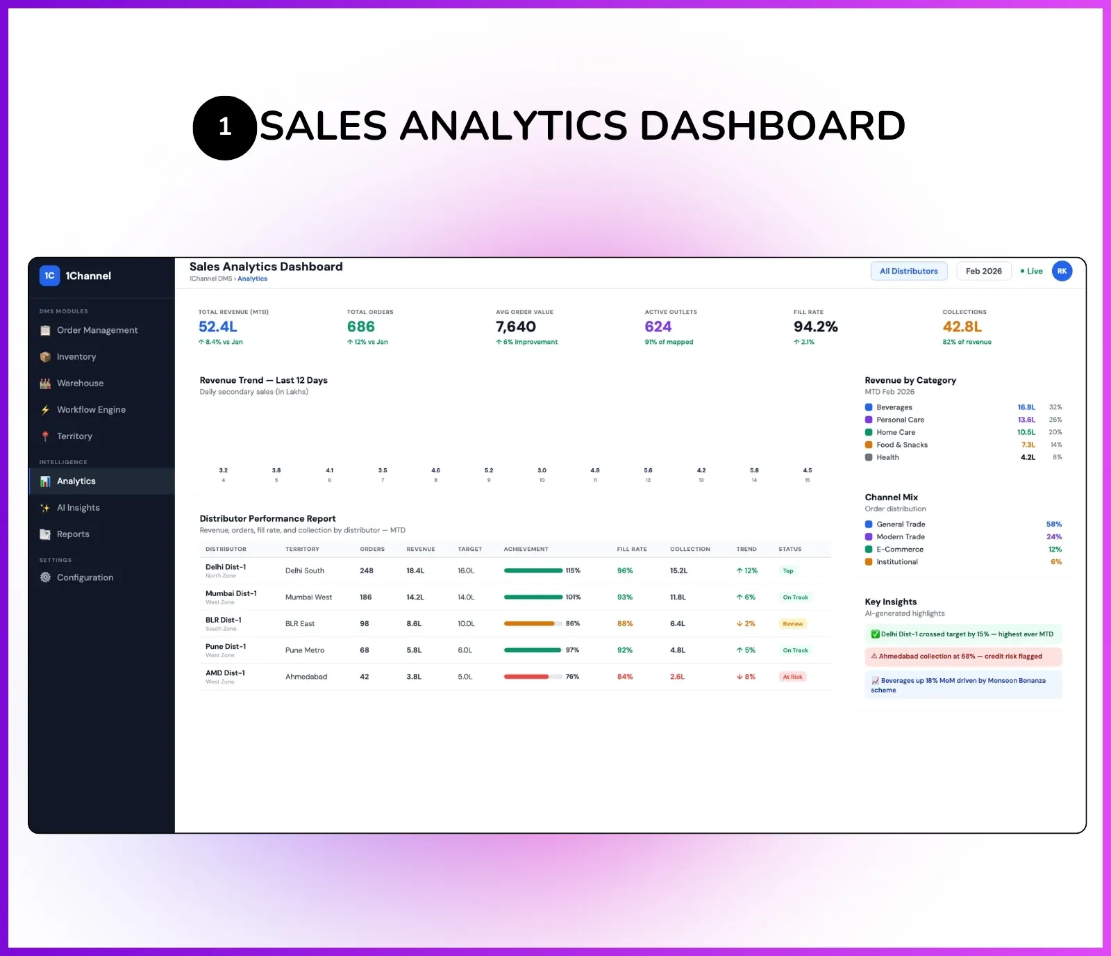 Admin dashboard showing sales analytics, revenue charts, and distributor performance reports
