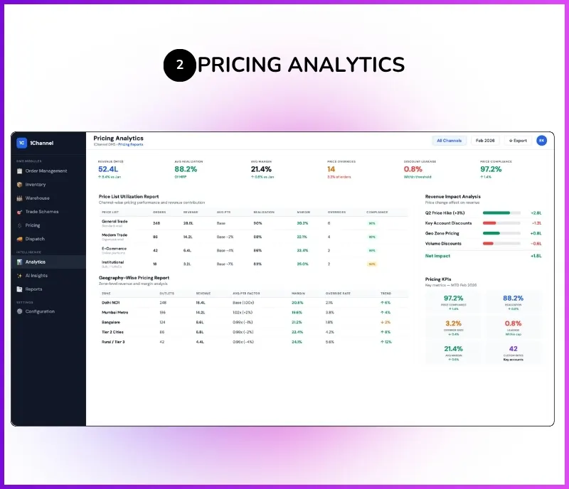 Pricing analytics dashboard showing price list utilisation, geography-wise pricing reports, and revenue impact