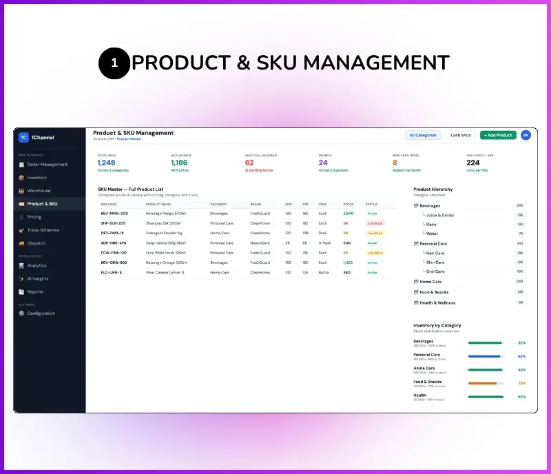 Admin dashboard showing product hierarchy configuration, SKU management, and inventory overview