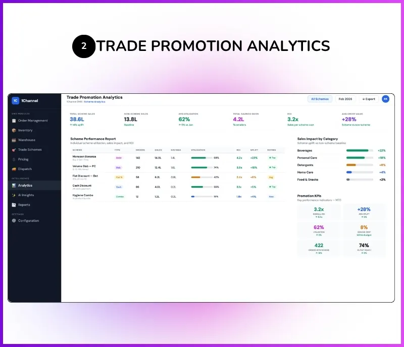 Trade promotion analytics dashboard showing scheme utilisation, performance reports, and sales impact