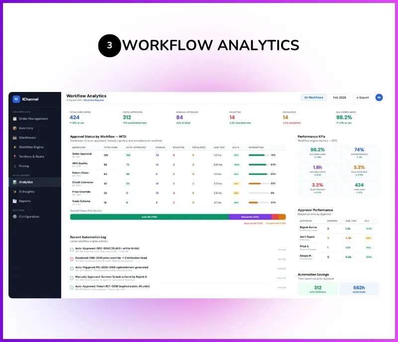 Workflow analytics dashboard showing approval status tracking, automation logs, and performance reports