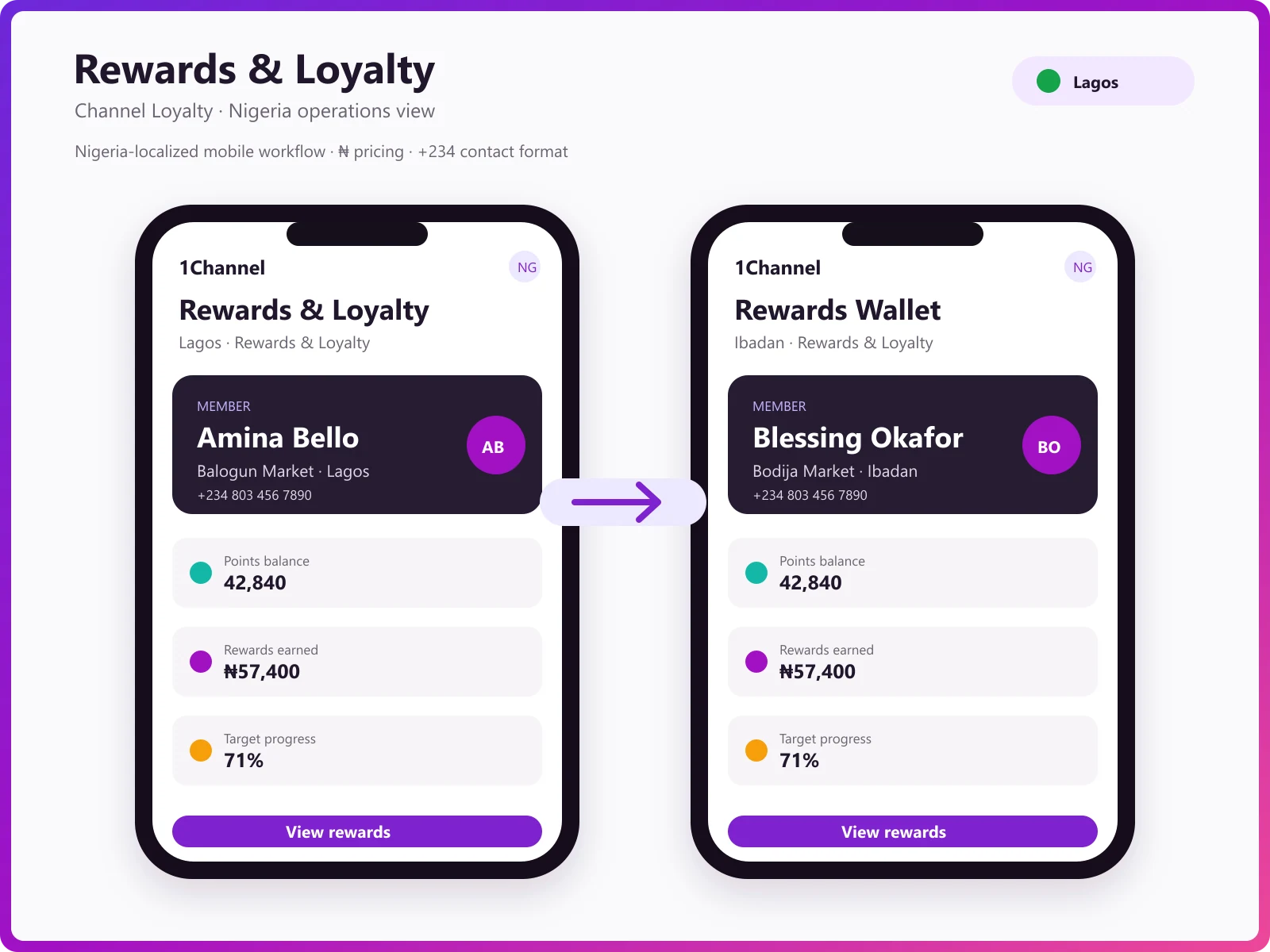 Loyalty management mobile app for Nigerian retailers and channel partners