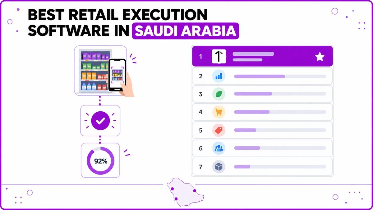 Best 7 retail execution software platforms in Saudi Arabia, shown as a shelf-to-score flow beside a ranked leaderboard and the Kingdom's three main hubs