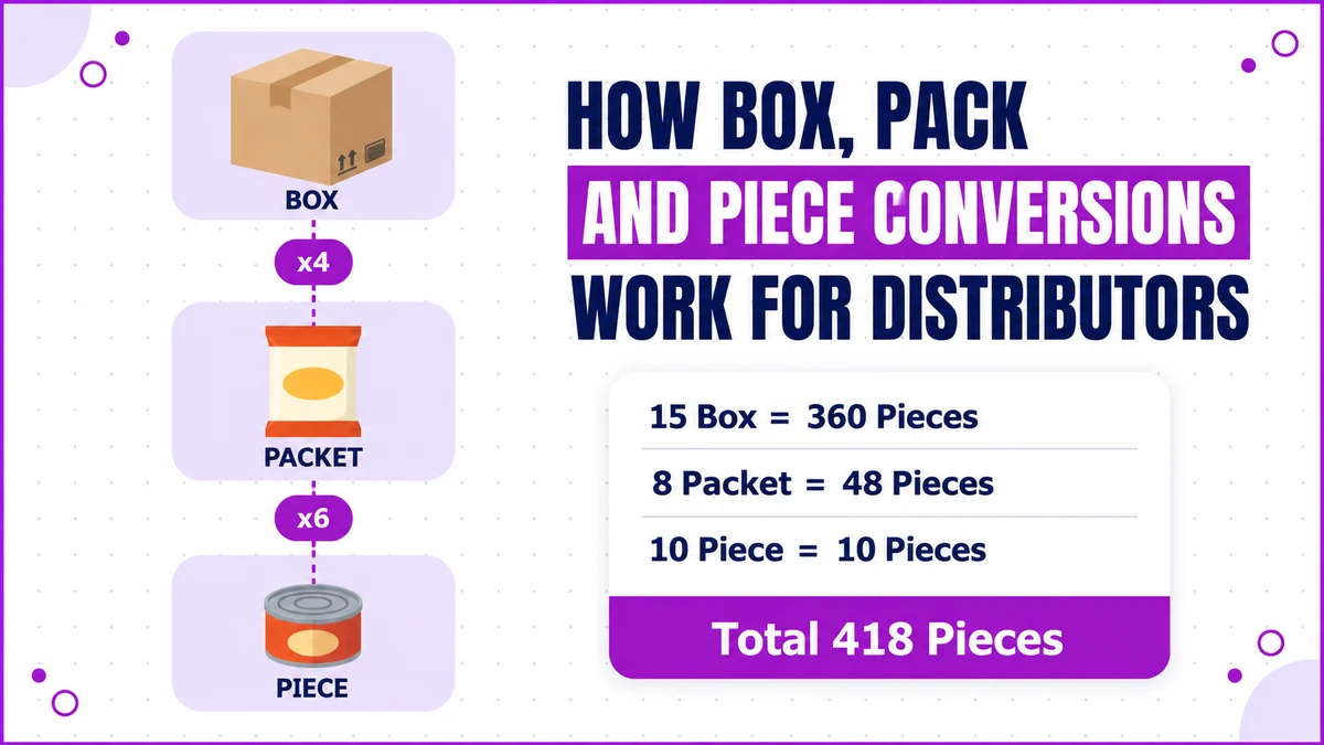 Box, packet and piece unit conversion chain for distributors in Saudi Arabia, resolving an order of boxes into an exact piece count