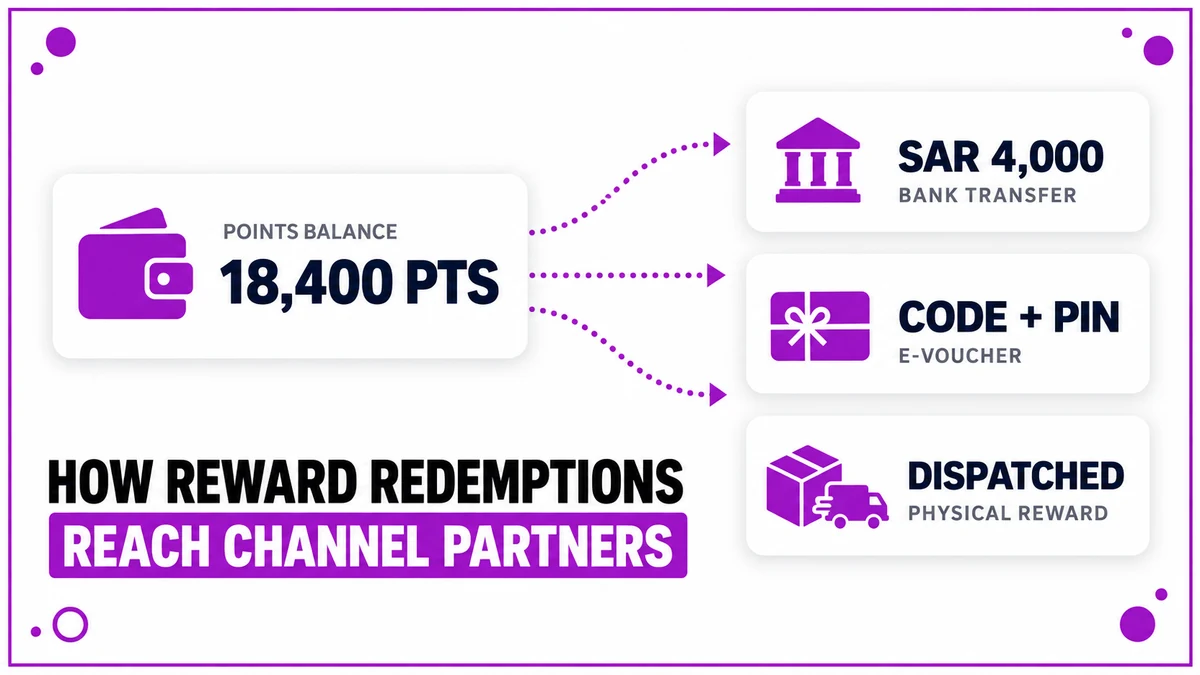 Three reward redemption routes for channel partners in Saudi Arabia, showing a points balance converting into a bank transfer, an e-voucher code and a dispatched physical reward