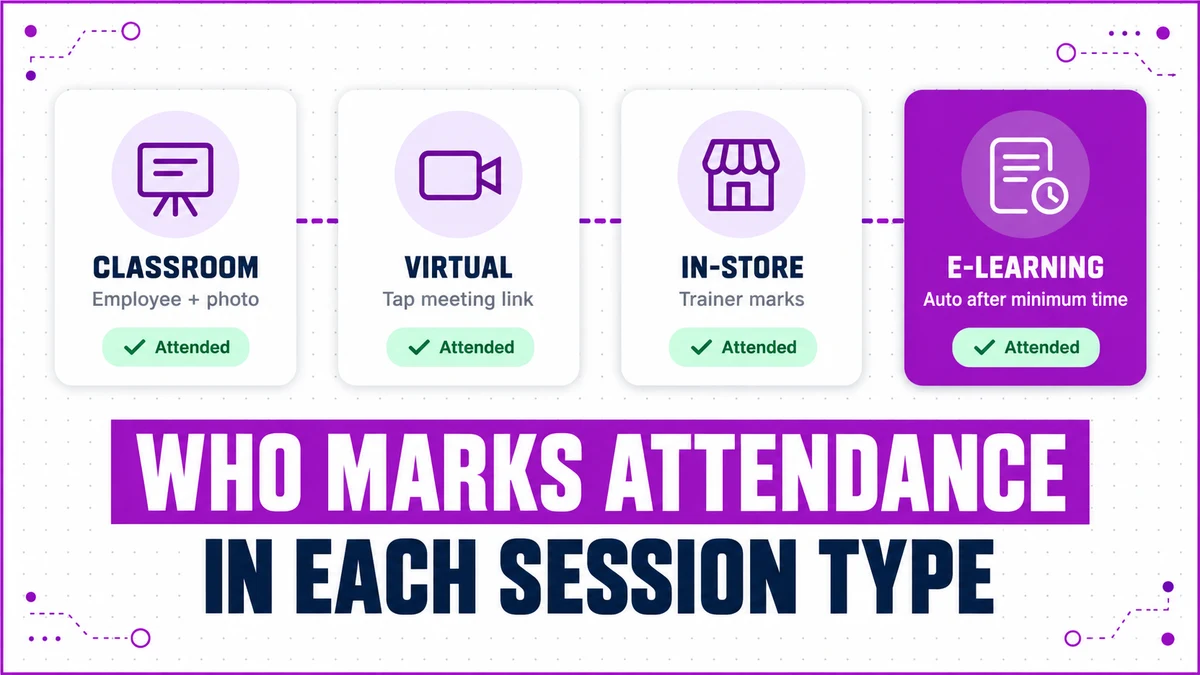 Four LMS training session types for field trainers in Saudi Arabia, classroom, virtual, in-store and e-learning, each showing who marks attendance