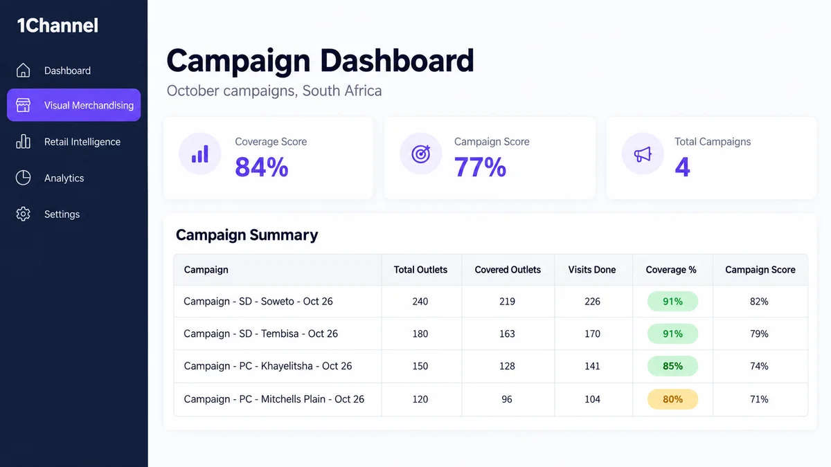 Software dashboard screenshot showing a campaign summary with total outlets, covered outlets and coverage percentage for South African outlets.