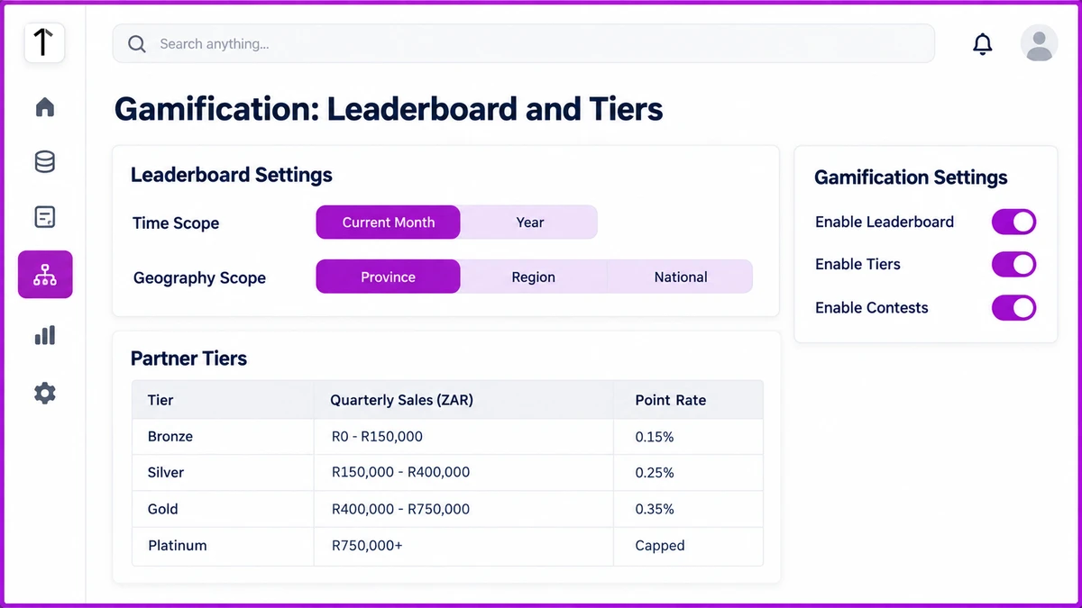 Software admin portal screenshot showing Gamification Leaderboard and Tiers settings, with time and geography scope toggles and a partner tier table.