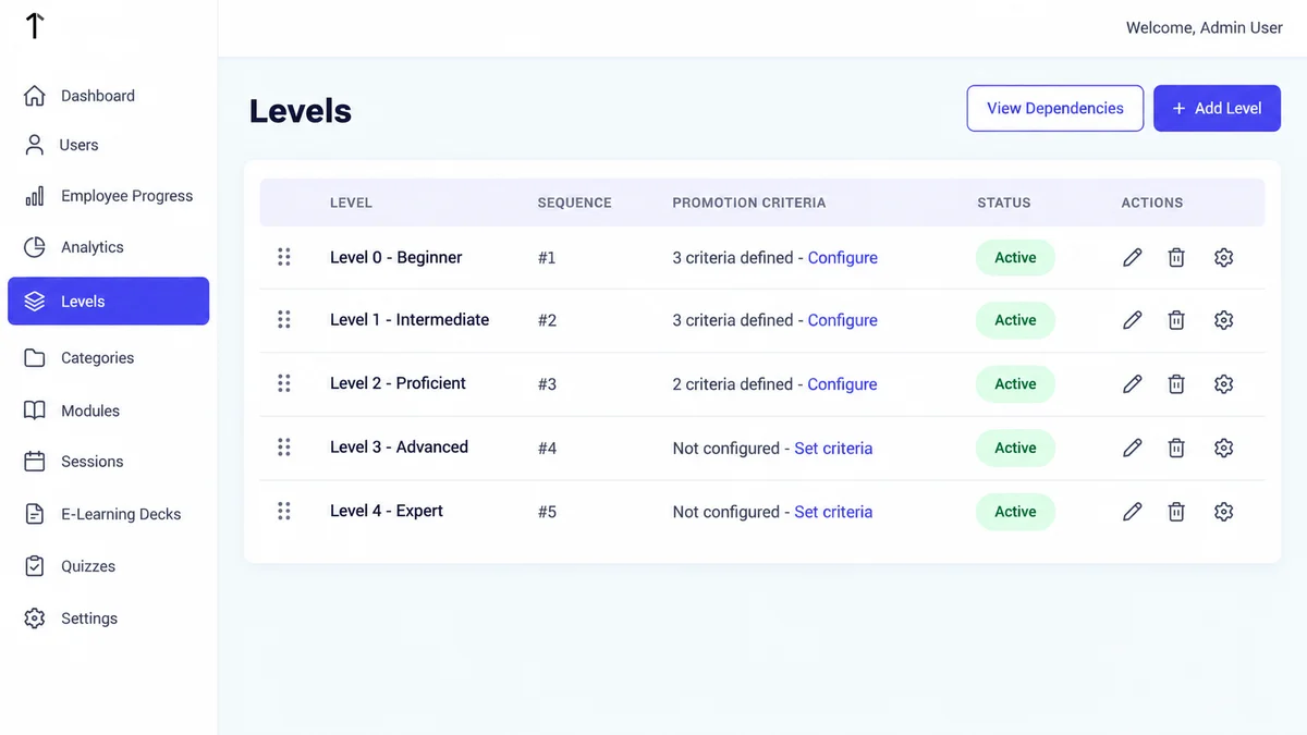 Admin portal screenshot of the Levels list from Level 0 Beginner to Level 4 Expert, showing promotion criteria status for each level.