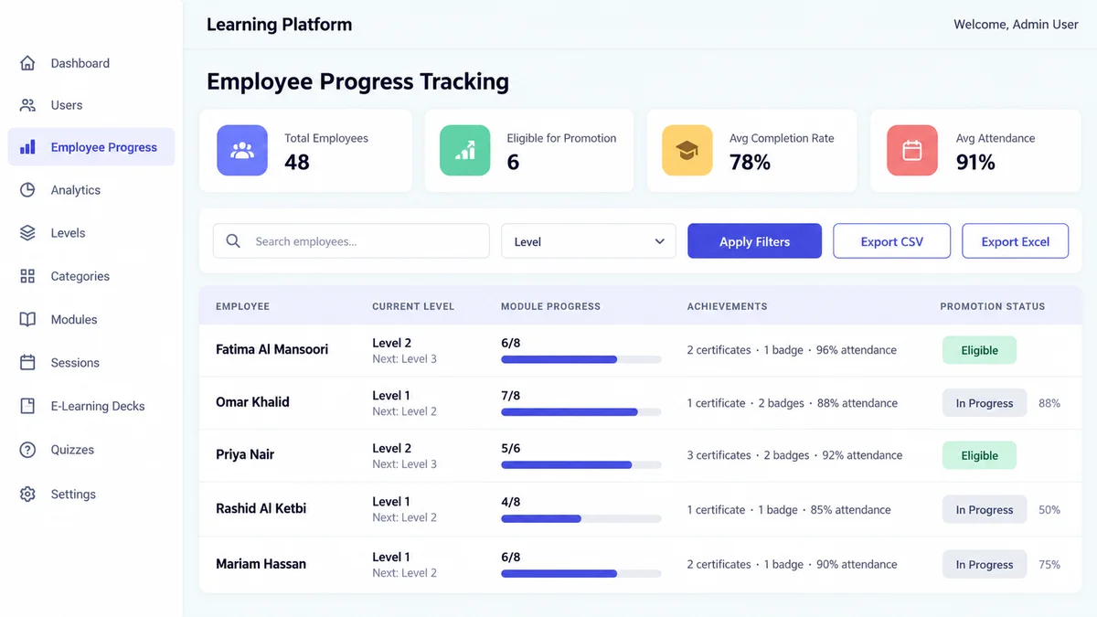 Software dashboard screenshot of an Employee Progress Tracking screen with stat cards, filters and a table of employees showing level, module progress, certificates, badges and attendance percentage.