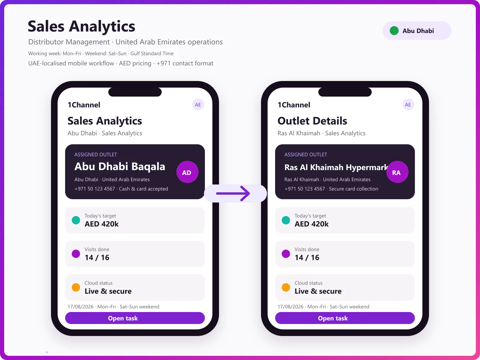 Distributor analytics mobile app showing sales trends, top-selling SKUs, and target vs achievement dashboard
