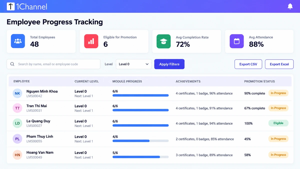 Desktop screenshot of the 1Channel Employee Progress Tracking screen listing Vietnamese sales reps with current level, module progress, achievements and promotion status